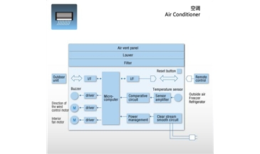 空調(diào)